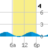Cove Point tide chart for Wednesday, March 4, 2026