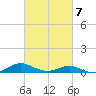 Cove Point tide chart for Saturday, March 7, 2026