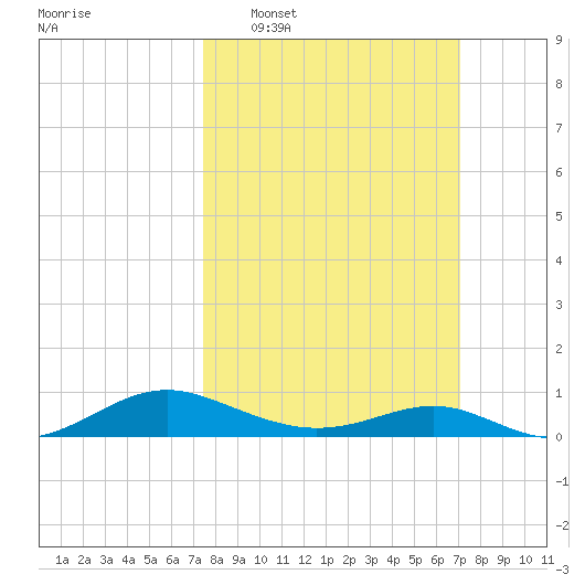Cove Point tide chart for Sunday, March 8, 2026