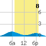 Cove Point tide chart for Sunday, March 8, 2026