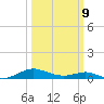 Cove Point tide chart for Monday, March 9, 2026