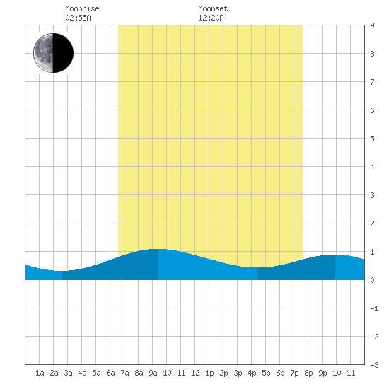 Cove Point tide chart for Friday, April 10, 2026