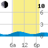 Cove Point tide chart for Friday, April 10, 2026