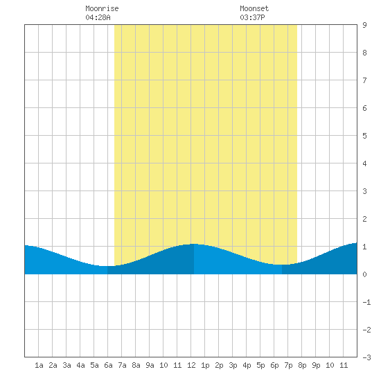 Cove Point tide chart for Monday, April 13, 2026