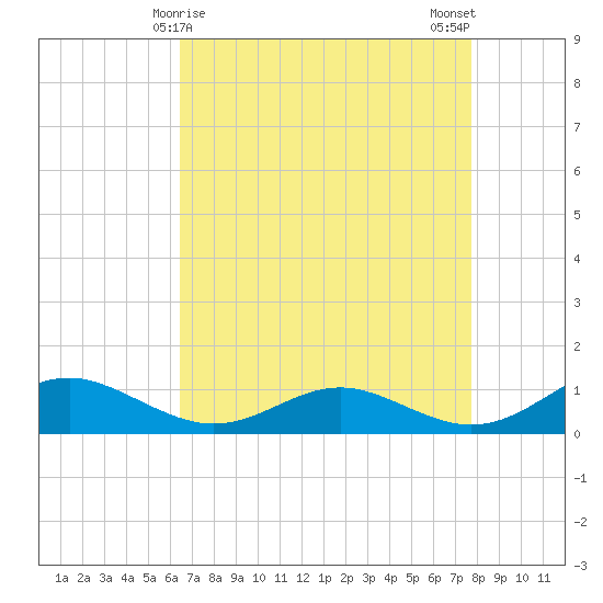 Cove Point tide chart for Wednesday, April 15, 2026