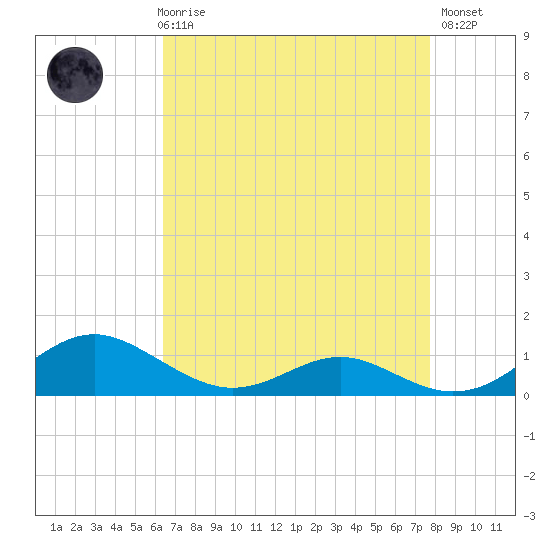 Cove Point tide chart for Friday, April 17, 2026
