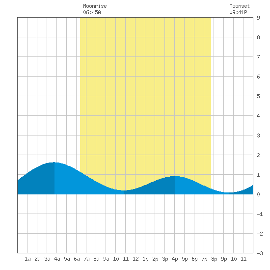 Cove Point tide chart for Saturday, April 18, 2026