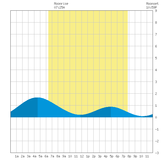 Cove Point tide chart for Sunday, April 19, 2026