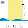 Cove Point tide chart for Wednesday, April 1, 2026