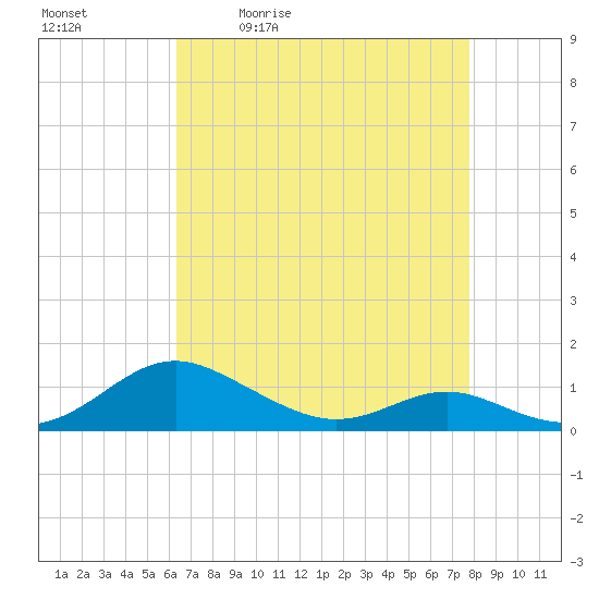 Cove Point tide chart for Tuesday, April 21, 2026