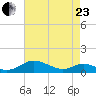 Cove Point tide chart for Thursday, April 23, 2026