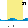 Cove Point tide chart for Saturday, April 25, 2026