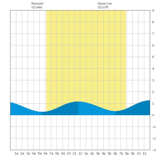Cove Point tide chart for Sunday, April 26, 2026