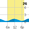 Cove Point tide chart for Sunday, April 26, 2026