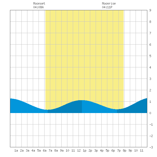 Cove Point tide chart for Monday, April 27, 2026