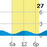 Cove Point tide chart for Monday, April 27, 2026