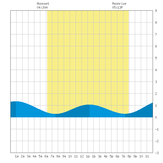 Cove Point tide chart for Tuesday, April 28, 2026