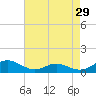 Cove Point tide chart for Wednesday, April 29, 2026
