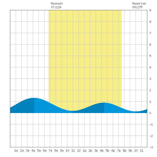 Cove Point tide chart for Friday, April 3, 2026
