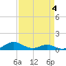 Cove Point tide chart for Saturday, April 4, 2026