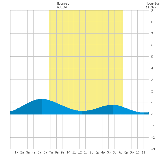 Cove Point tide chart for Sunday, April 5, 2026