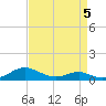 Cove Point tide chart for Sunday, April 5, 2026