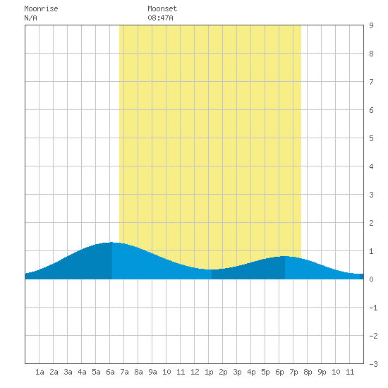 Cove Point tide chart for Monday, April 6, 2026