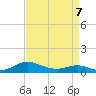 Cove Point tide chart for Tuesday, April 7, 2026