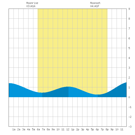 Cove Point tide chart for Wednesday, May 13, 2026