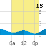 Cove Point tide chart for Wednesday, May 13, 2026