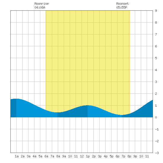 Cove Point tide chart for Thursday, May 14, 2026