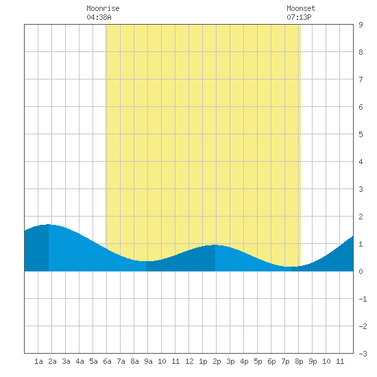 Cove Point tide chart for Friday, May 15, 2026