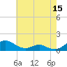 Cove Point tide chart for Friday, May 15, 2026