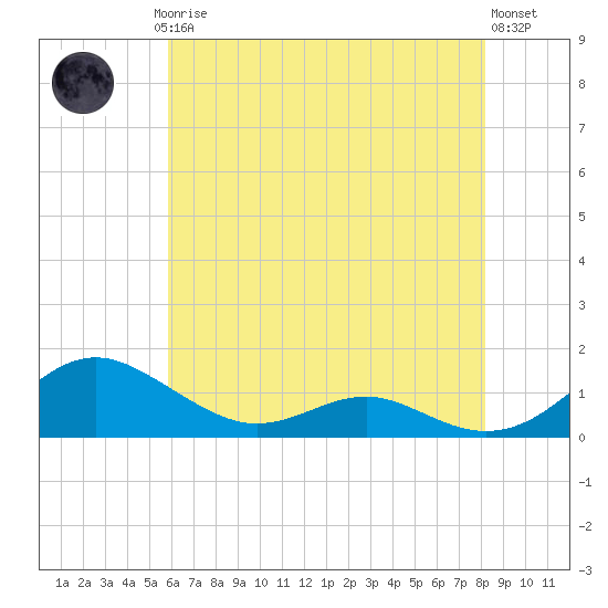 Cove Point tide chart for Saturday, May 16, 2026