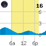 Cove Point tide chart for Saturday, May 16, 2026