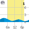 Cove Point tide chart for Friday, May 1, 2026