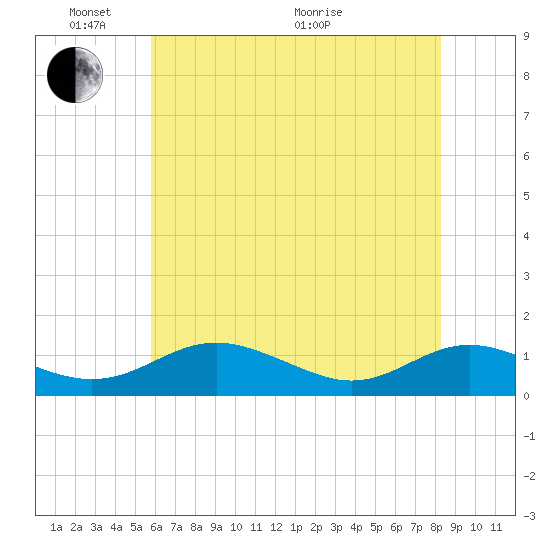 Cove Point tide chart for Saturday, May 23, 2026