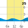 Cove Point tide chart for Monday, May 25, 2026