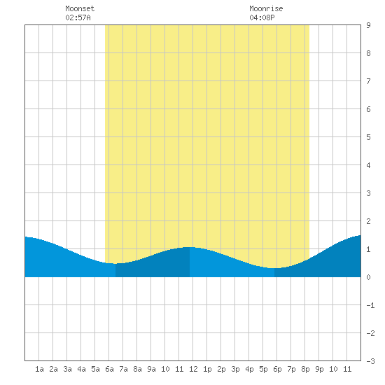 Cove Point tide chart for Tuesday, May 26, 2026
