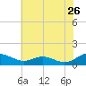 Cove Point tide chart for Tuesday, May 26, 2026