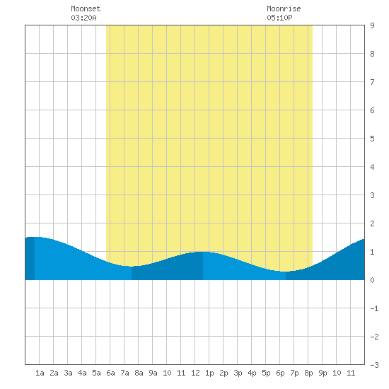 Cove Point tide chart for Wednesday, May 27, 2026
