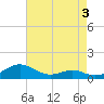 Cove Point tide chart for Sunday, May 3, 2026