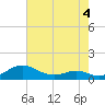Cove Point tide chart for Monday, May 4, 2026