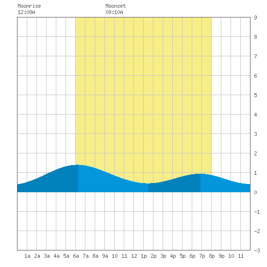 Cove Point tide chart for Wednesday, May 6, 2026