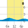 Cove Point tide chart for Friday, May 8, 2026