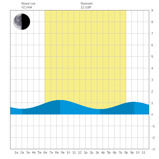 Cove Point tide chart for Saturday, May 9, 2026