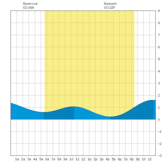 Cove Point tide chart for Wednesday, June 10, 2026