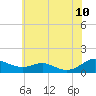 Cove Point tide chart for Wednesday, June 10, 2026