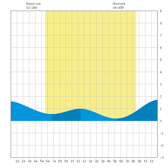 Cove Point tide chart for Thursday, June 11, 2026