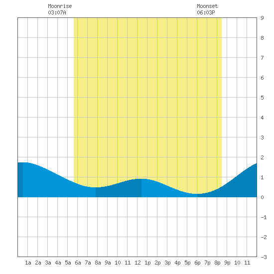 Cove Point tide chart for Friday, June 12, 2026